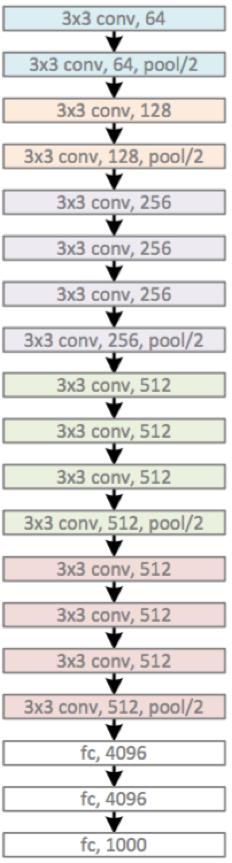 VGG——CNN经典网络模型（pytorch实现）