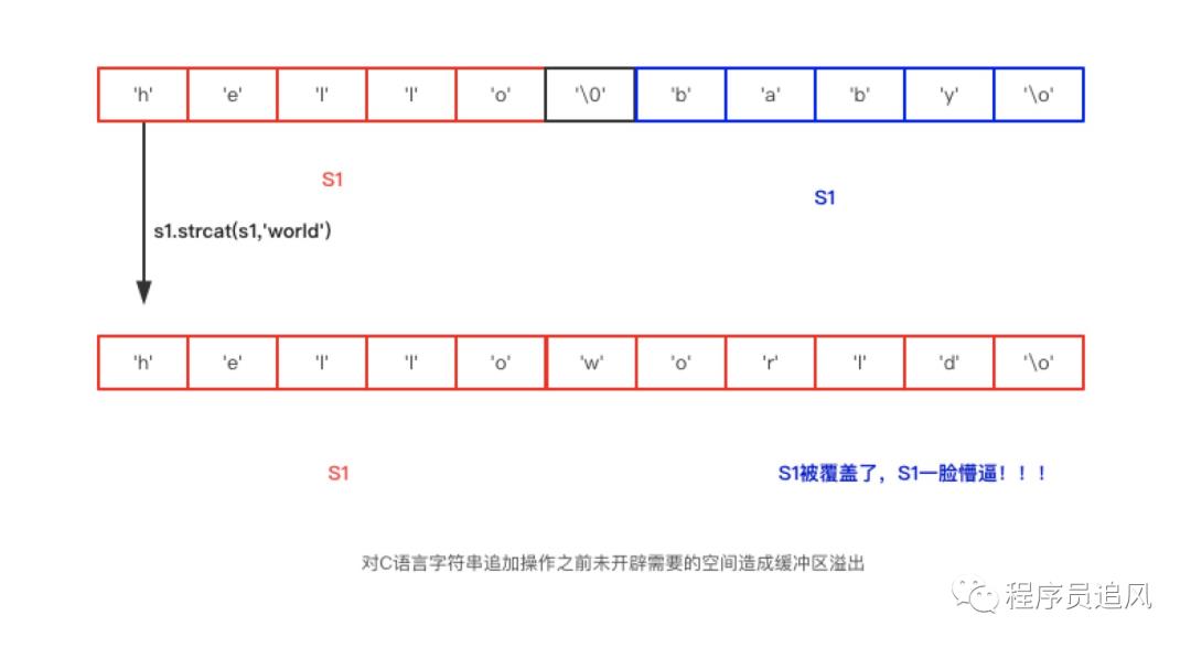 Redis的字符串是怎么实现的？