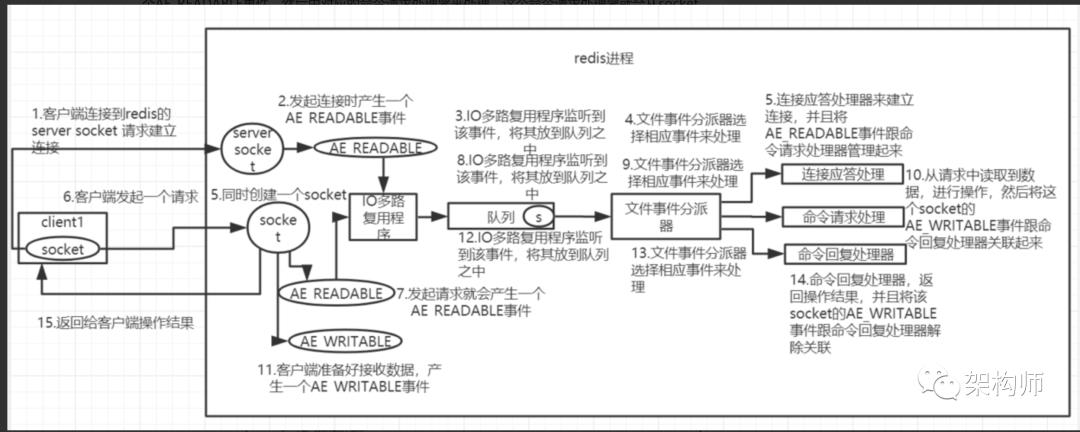 Redis和多路复用模型