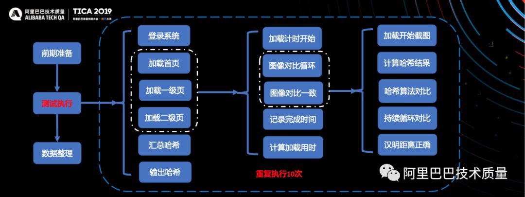 TICA 2019 图像识别在测试中落地实践