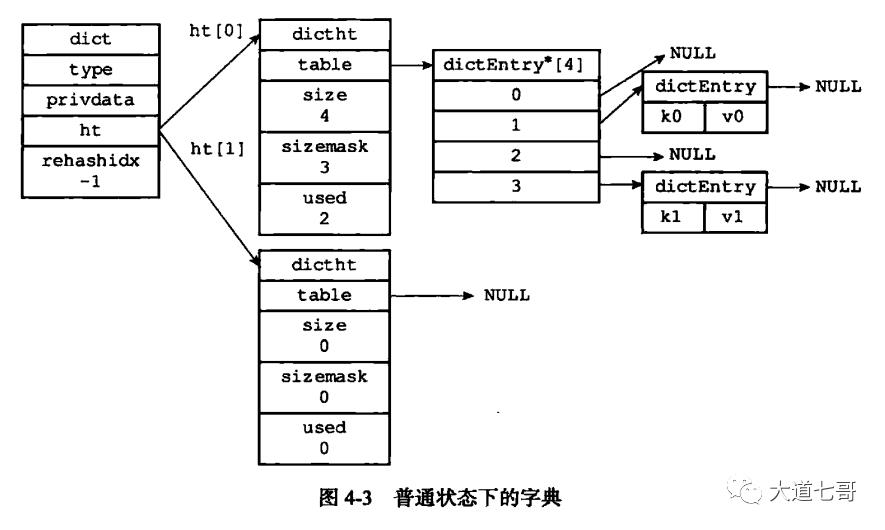 《闲扯Redis七》Redis字典结构的底层实现