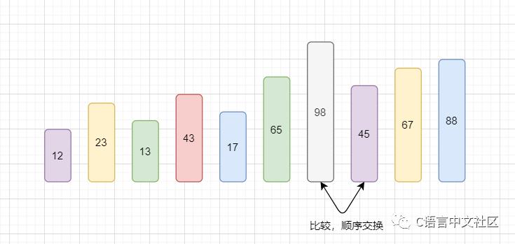 图解C语言冒泡排序算法，含代码分析