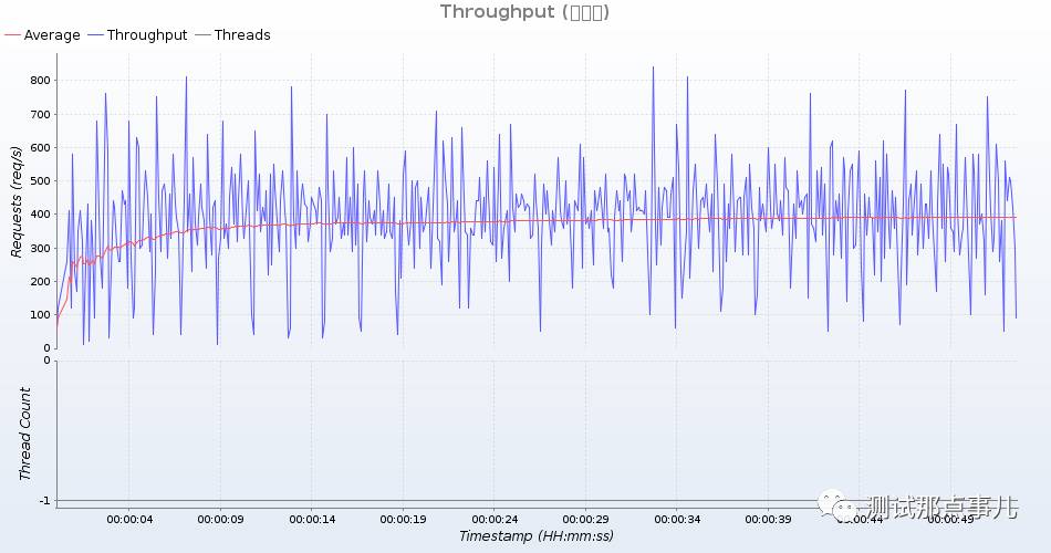 Jmeter+Maven+Jenkins实现简单性能自动化