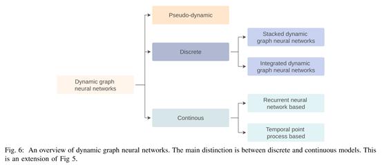 论文导读 | 动态图上神经网络模型综述