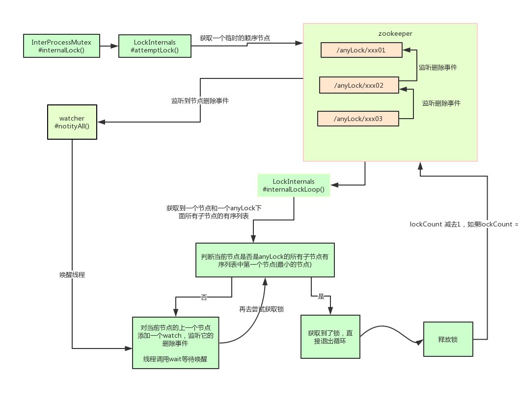 Redis 鍜?Zookeeper 鍒板簳璋佹洿鐗涳紵