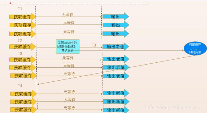 大厂Redis缓存雪崩，穿透，击穿，降级，预热等解决方案，面试官想知道的都在这！