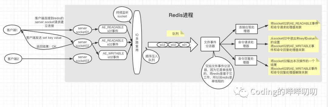 Redis鐨勭嚎绋嬫ā鍨?></p> 
<p class=