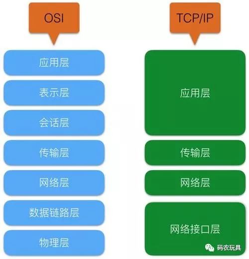 什么是OSI和TCP/IP网络模型？