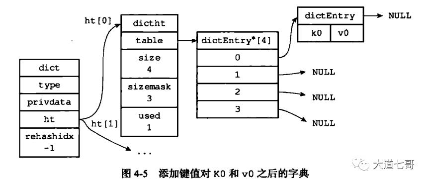 《闲扯Redis七》Redis字典结构的底层实现