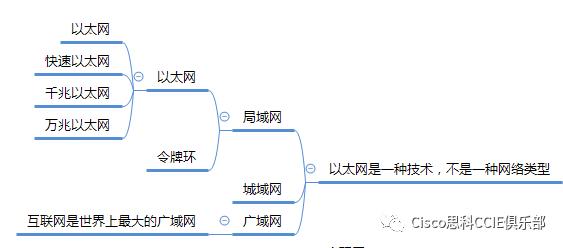 思维导图学网络-OSI 7层网络模型2