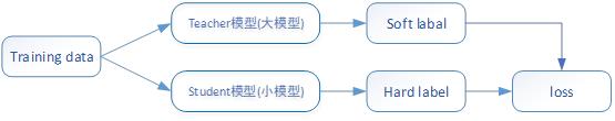 开发者说 | 自然语言处理中的神经网络模型压缩方法