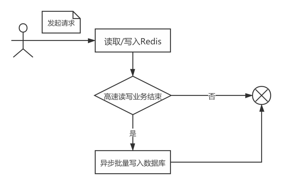 休息一天，Redis搞起！先看看什么是Redis吧！