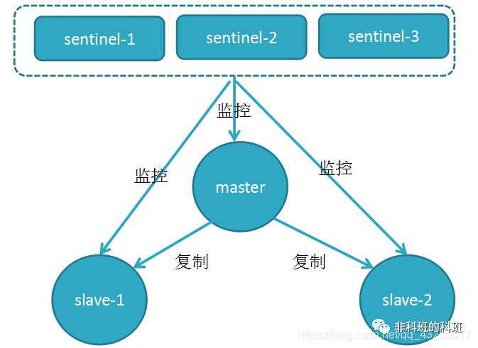 一文把Redis主从复制、哨兵、Cluster三种模式摸透