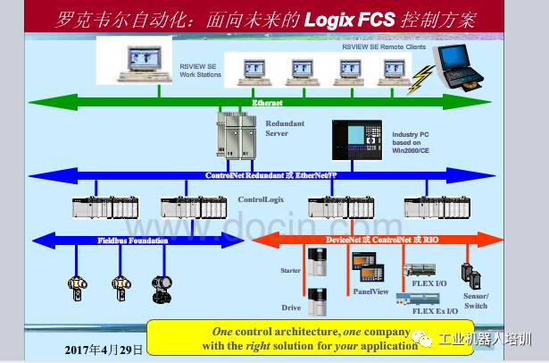 工业自动化控制系统、工业通信网络模型、现场总线PPT,自动化工程师必看！