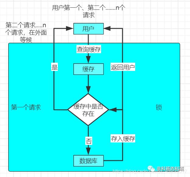 看完这篇Redis缓存三大问题，够你和面试官battle几回合了