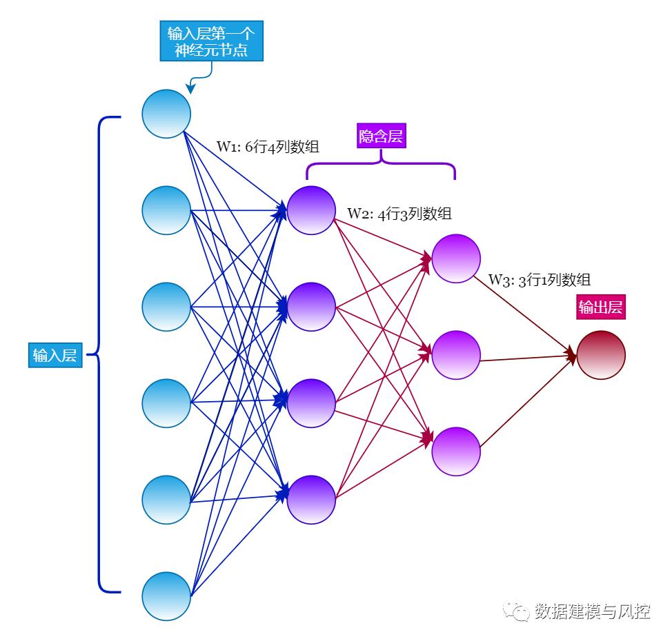 神经网络模型在违约预测中的应用