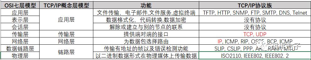 OSI网络模型的实现