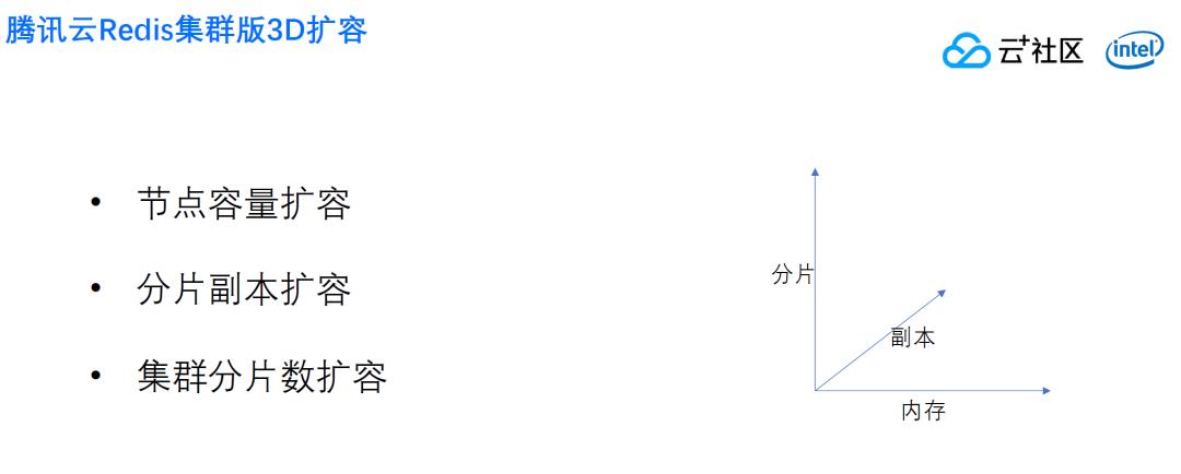 腾讯会议用户暴涨，Redis集群如何实现无缝扩容？