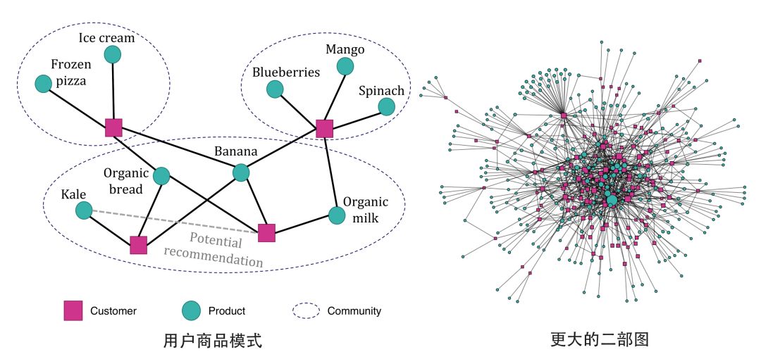 推荐系统中的图网络模型