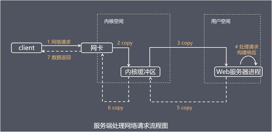 如何理解高性能网络模型？这篇文章说透了