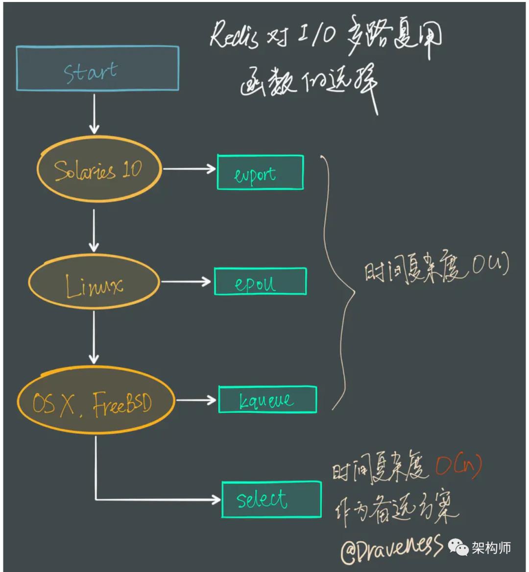 Redis和多路复用模型