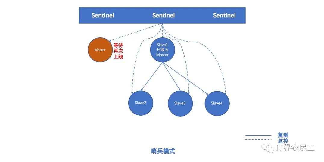 redis集群的三种模式....