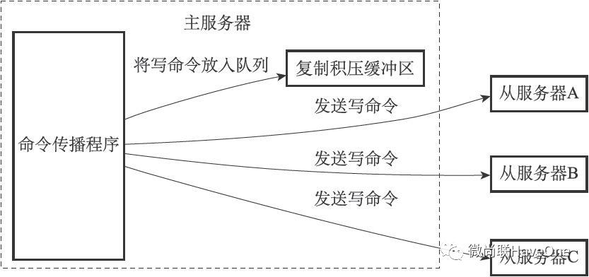 话说：Redis主从复制