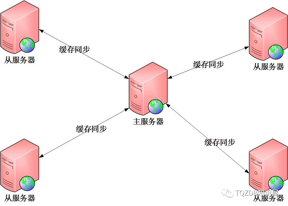 Redis在复杂业务ERP产品中的技术应用