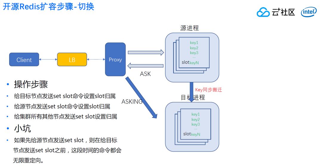 腾讯会议用户暴涨，Redis集群如何实现无缝扩容？