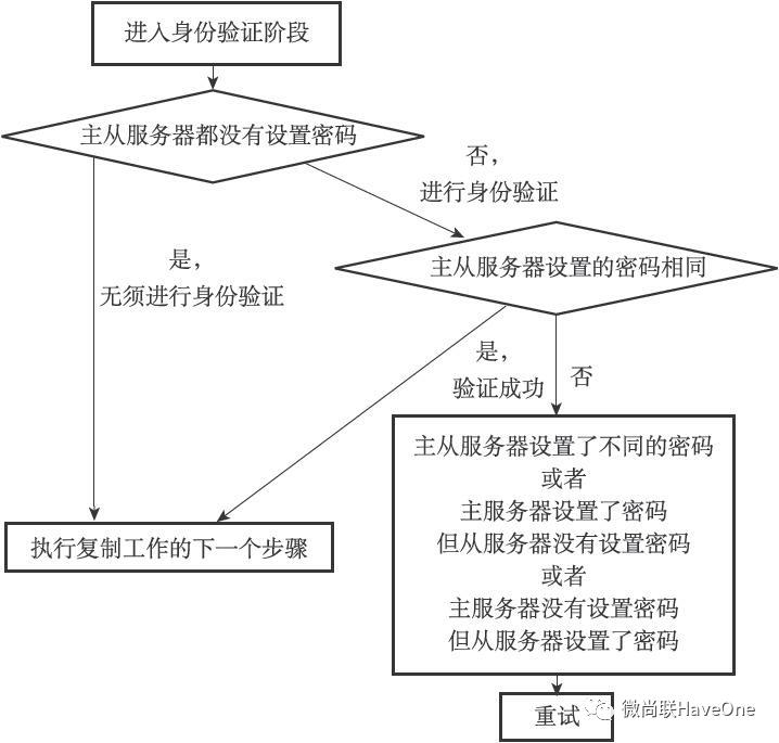 话说：Redis主从复制