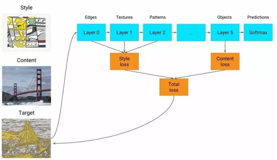 深度 | 谷歌I/O走进TensorFlow开源模型世界：从图像识别到语义理解