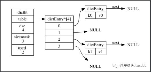 Redis 底层原理之字典