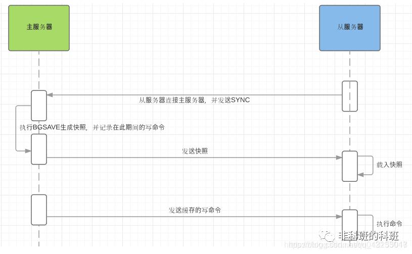 一文把Redis主从复制、哨兵、Cluster三种模式摸透