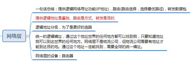 思维导图学网络—OSI 7层网络模型