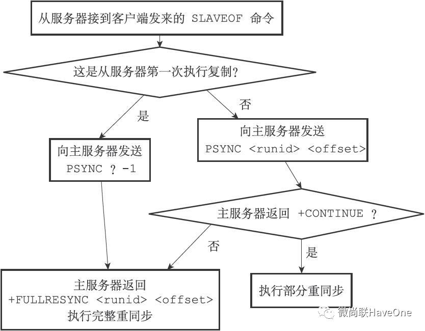 话说：Redis主从复制