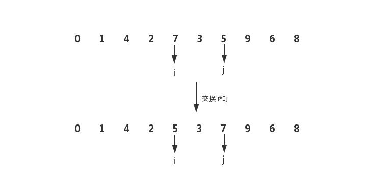 排序算法之交换排序（冒泡排序、快速排序）