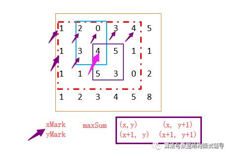 深入理解一趟冒泡排序的本质，解决二维数组中求子数组最大和