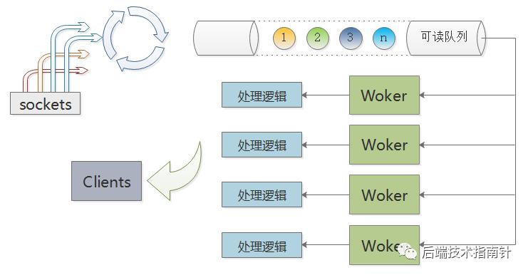 几种高性能网络模型