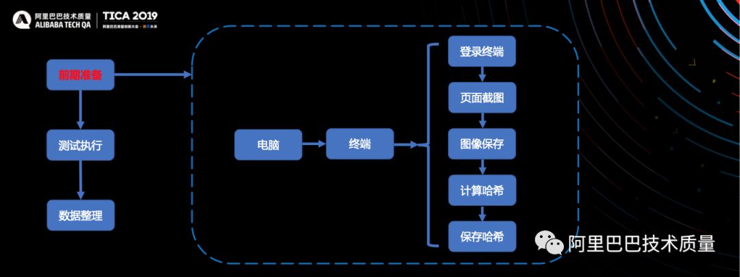 TICA 2019 图像识别在测试中落地实践