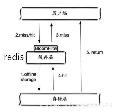 帮你解读什么是Redis缓存穿透、缓存击穿和缓存雪崩（包含解决方案）