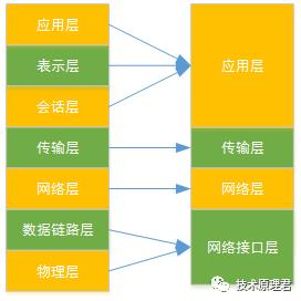 面试官：网络模型到底是七层，五层，还是四层？