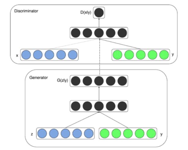 一文读懂生成式对抗网络模型
