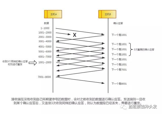 网络通信与IO（2）：网络模型与协议