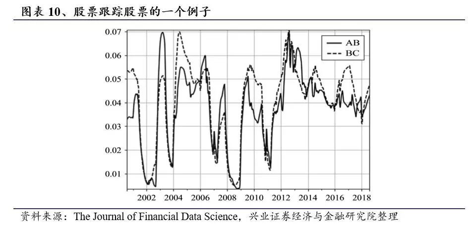 如何确定股票的联动效应？基于网络模型的择时研究