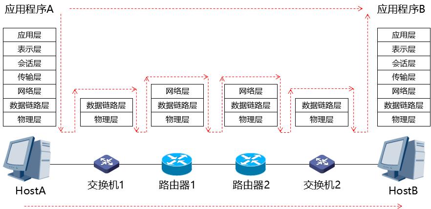 计算机网络模型