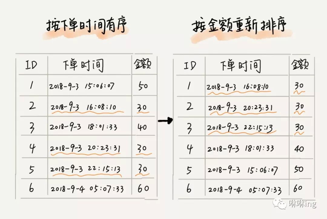 11 | 排序（上）：为什么插入排序比冒泡排序更受欢迎？