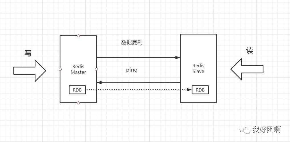 redis的高可用之主从复制