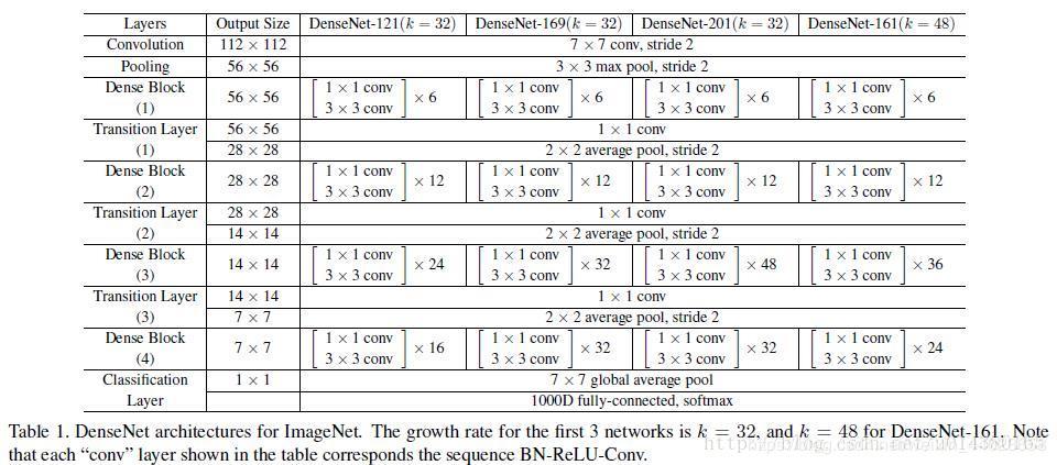 DenseNet——CNN经典网络模型详解(pytorch实现)