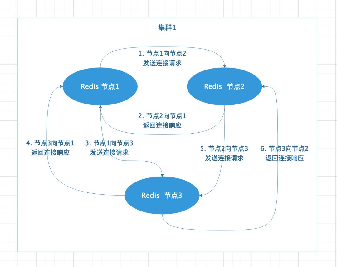 天天用着Redis集群，主从同步该知道吧？集群工作原理是否需要了解下？