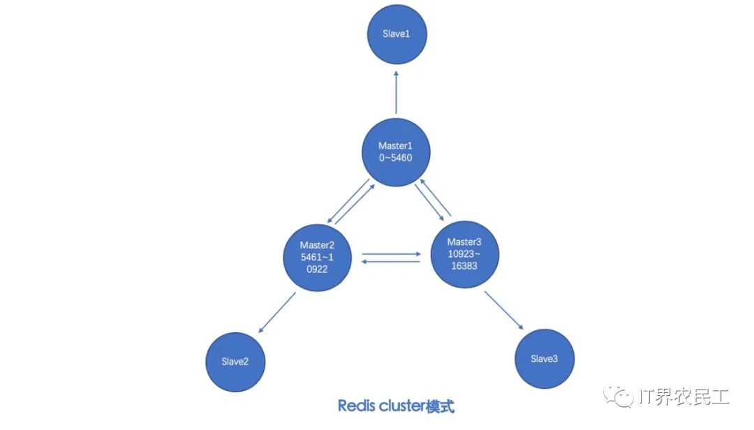 redis集群的三种模式....